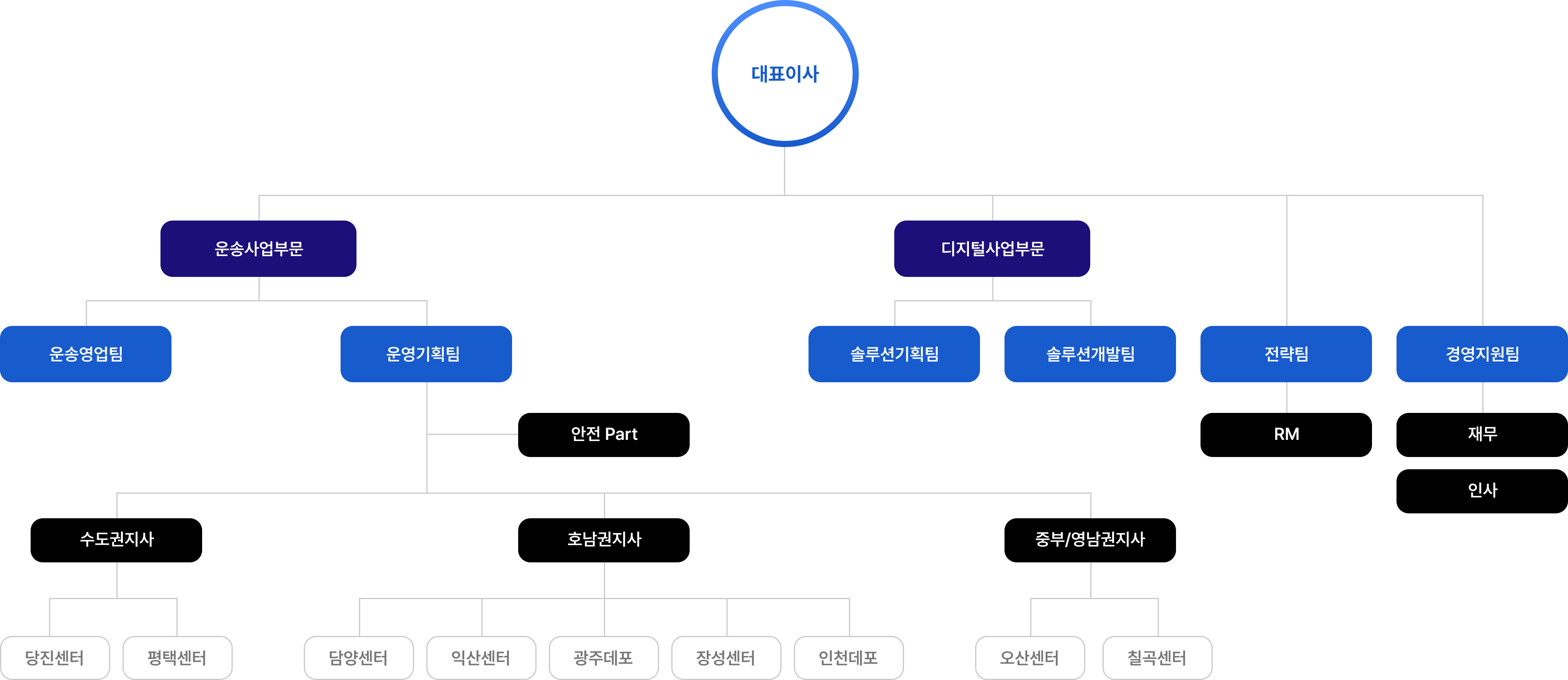 로지스마일 조직도