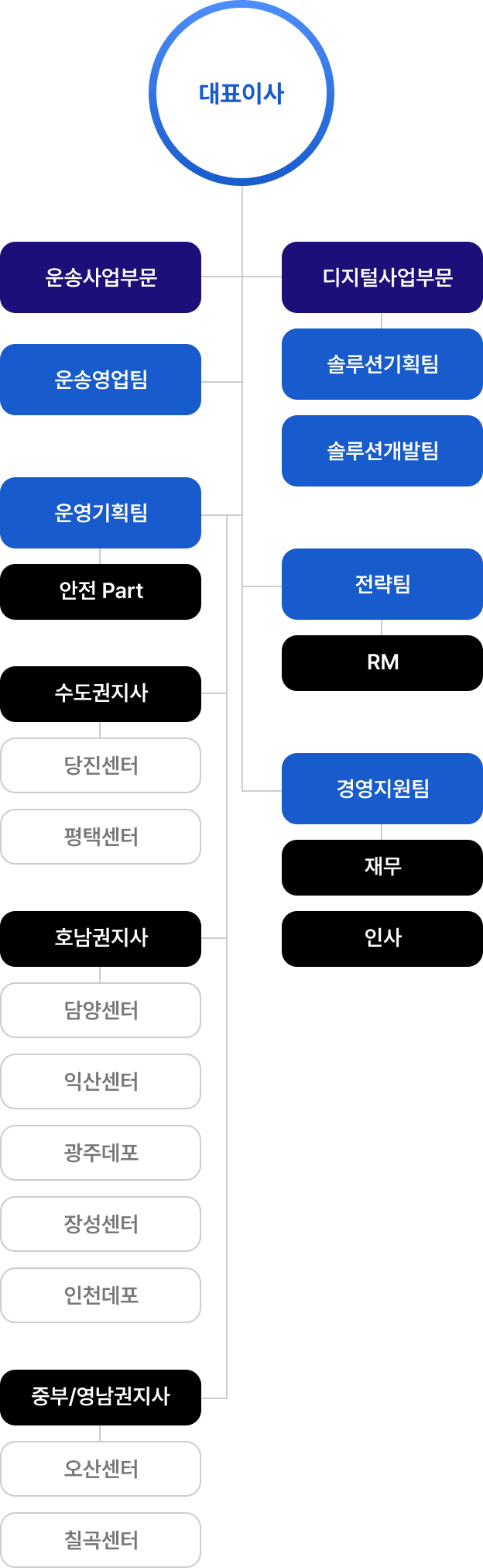 로지스마일 조직도